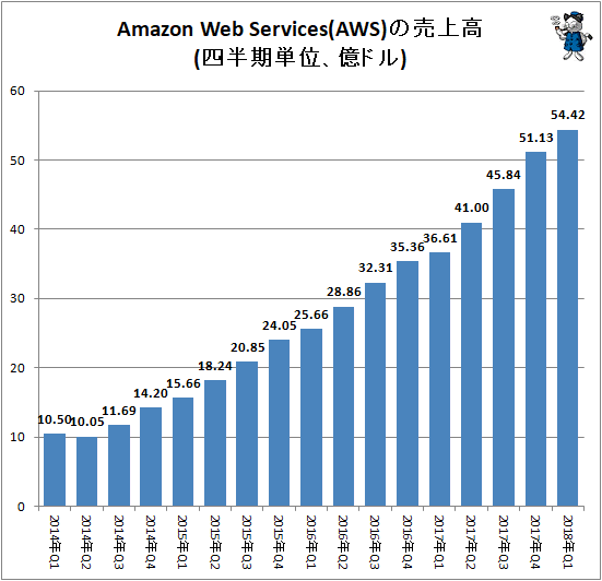↑ Amazon Web Services(AWS)の売上高(四半期単位、億ドル)