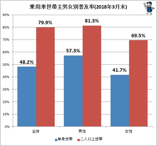 ↑ 乗用車世帯主男女別普及率(2018年3月末)