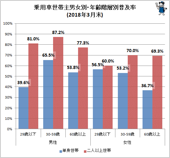 ↑ 乗用車世帯主男女別・年齢階層別普及率(2018年3月末)