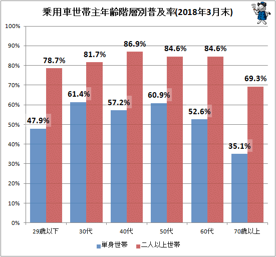 ↑ 乗用車世帯主年齢階層別普及率(2018年3月末)
