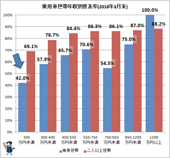 ↑ 乗用車世帯年収別普及率数(2018年3月末)