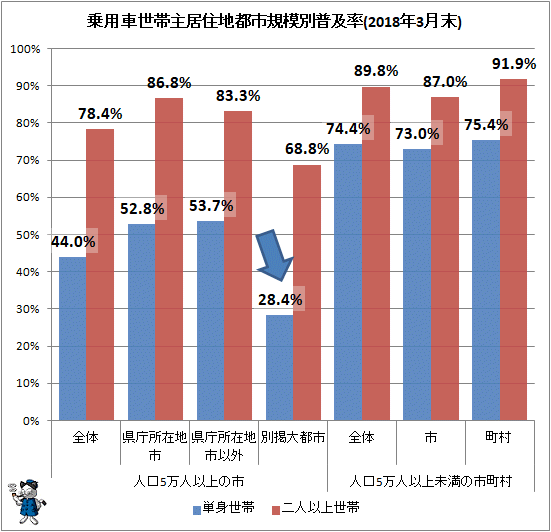 ↑ 乗用車世帯主居住地都市規模階級別普及率(2018年3月末)
