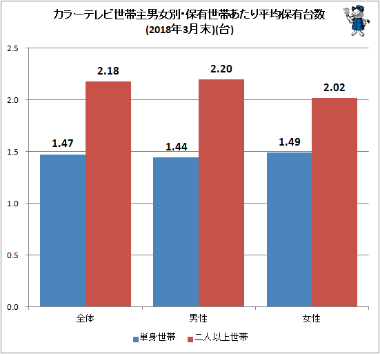↑ カラーテレビ世帯主男女別・保有世帯あたり平均保有台数(2018年3月末)(台)