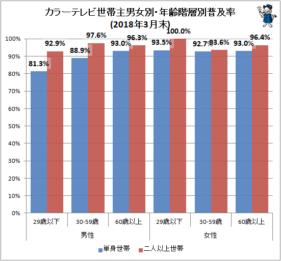 ↑ カラーテレビ世帯主男女別・年齢階層別普及率(2018年3月末)
