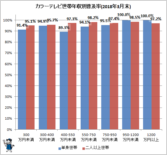 ↑ カラーテレビ世帯年収別普及率(2018年3月末)