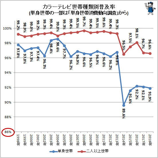 ↑ 世帯種類別カラーテレビ普及率(単身世帯の一部は「単身世帯消費動向調査」から)