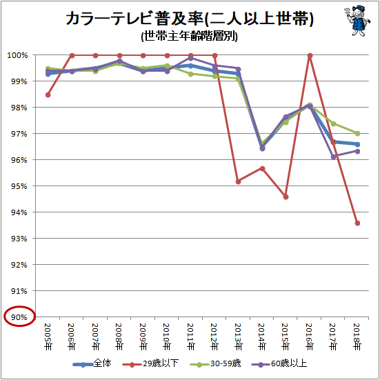 ↑ カラーテレビ普及率(二人以上世帯)(世帯主年齢階層別)