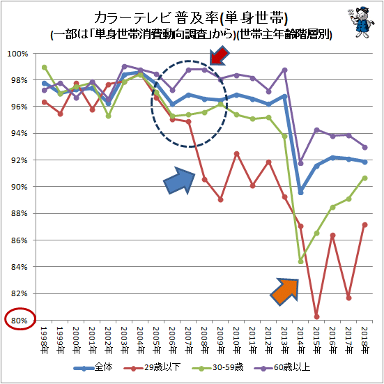↑ カラーテレビ普及率(単身世帯)(一部は「単身世帯消費動向調査」から)(世帯主年齢階層別)
