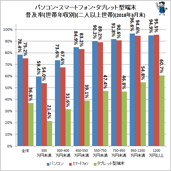 ↑ パソコン・スマートフォン・タブレット型端末普及率(世帯年収別)(二人以上世帯)(2018年3月末)