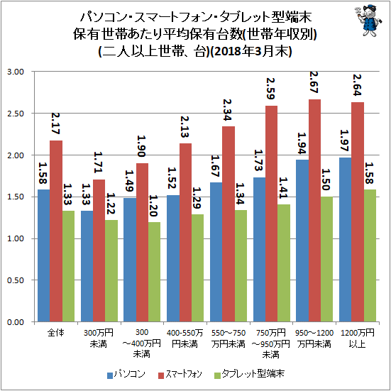 ↑ パソコン・スマートフォン・タブレット型端末保有世帯あたり平均保有台数(世帯年収別)(二人以上世帯、台)(2018年3月末)