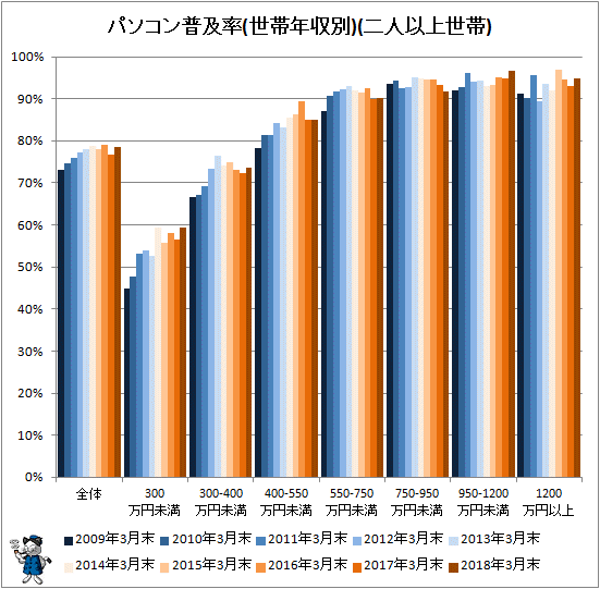 ↑ パソコン普及率(世帯年収別)(二人以上世帯)