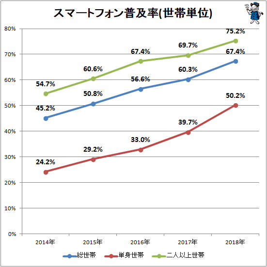 ↑ スマートフォン普及率(世帯単位)
