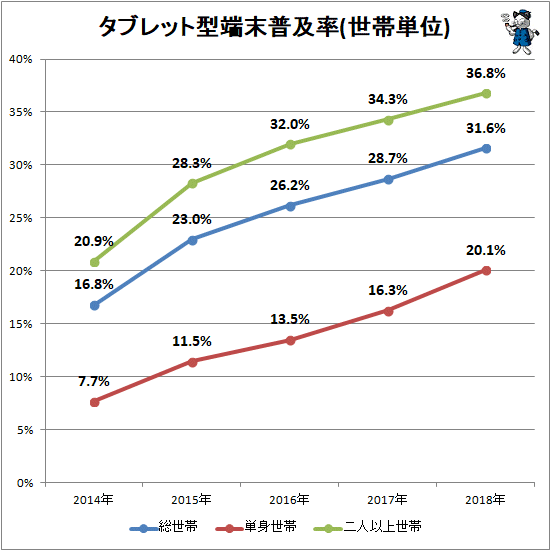 ↑ タブレット型端末普及率(世帯単位)
