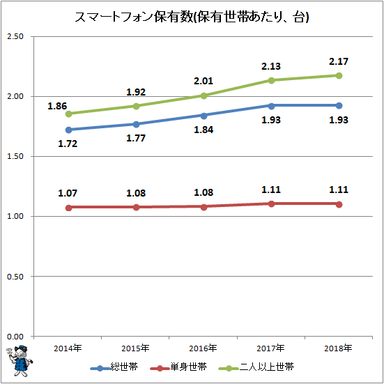 ↑ スマートフォン保有数(保有世帯あたり、台)
