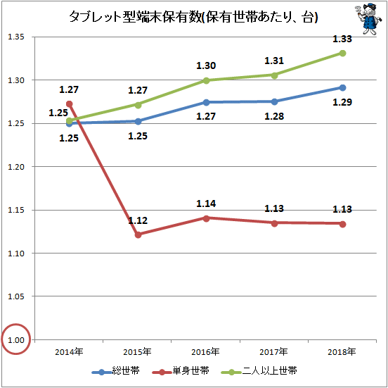 ↑ タブレット型端末保有数(保有世帯あたり、台)