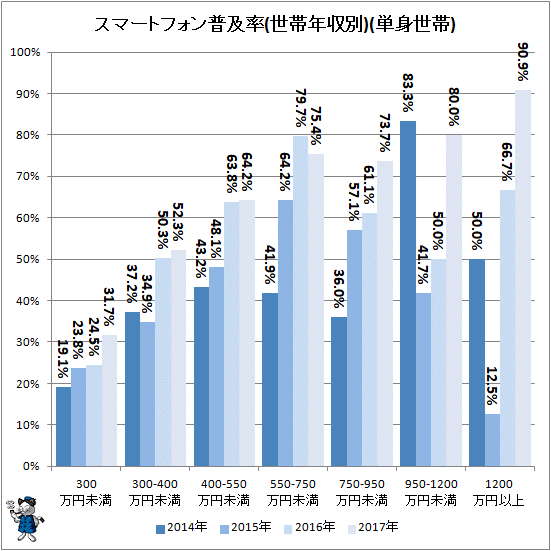 ↑ スマートフォン普及率(世帯年収別)(単身世帯)