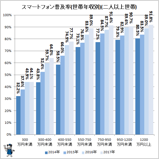 ↑ スマートフォン普及率(世帯年収別)(二人以上世帯)