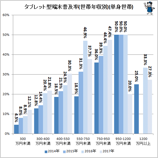 ↑ タブレット型端末普及率(世帯年収別)(単身世帯)