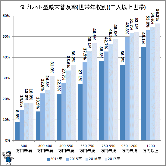 ↑ タブレット型端末普及率(世帯年収別)(二人以上世帯)