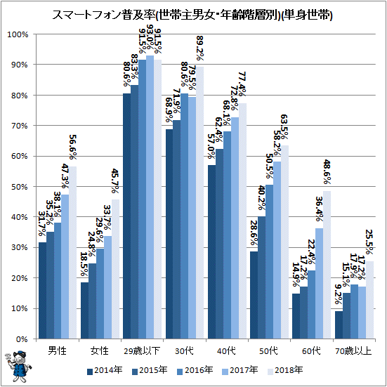 ↑ スマートフォン普及率(世帯主男女・年齢階層別)(単身世帯)