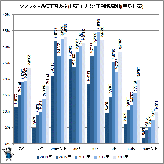 ↑ タブレット型端末普及率(世帯主男女・年齢階層別)(単身世帯)