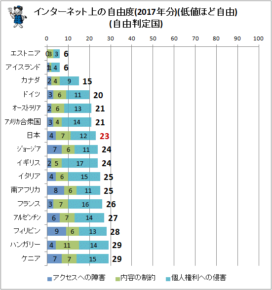 ↑ インターネットの自由度(2017年分)(低値ほど自由)(自由判定国)