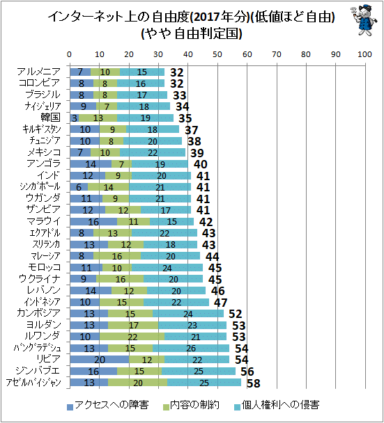 ↑ インターネットの自由度(2017年分)(低値ほど自由)(やや自由判定国)