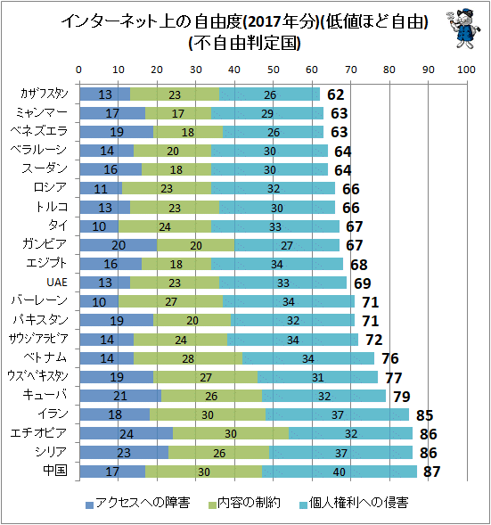 ↑ インターネットの自由度(2017年分)(低値ほど自由)(不自由判定国)