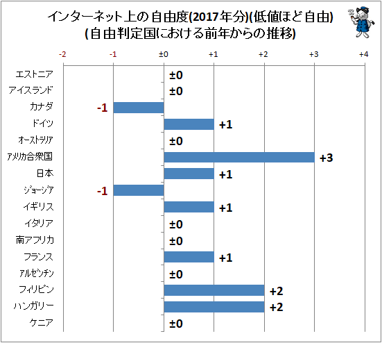 ↑ インターネット上の自由度(2017年分)(低値ほど自由)(自由判定国における前年からの推移)