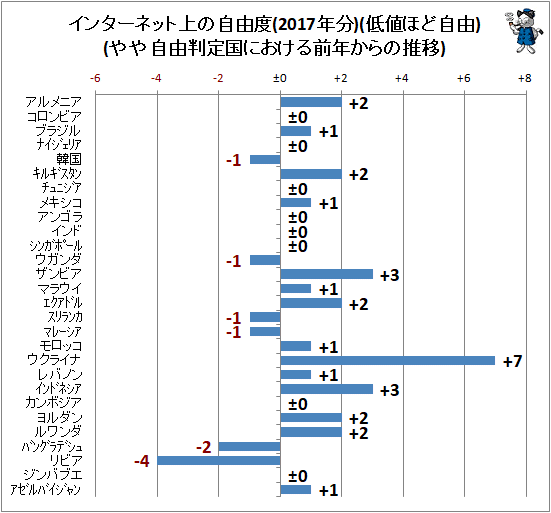 ↑ インターネット上の自由度(2017年分)(低値ほど自由)(やや自由判定国における前年からの推移)