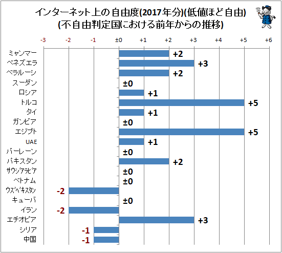 ↑ インターネット上の自由度(2017年分)(低値ほど自由)(不自由判定国における前年からの推移)