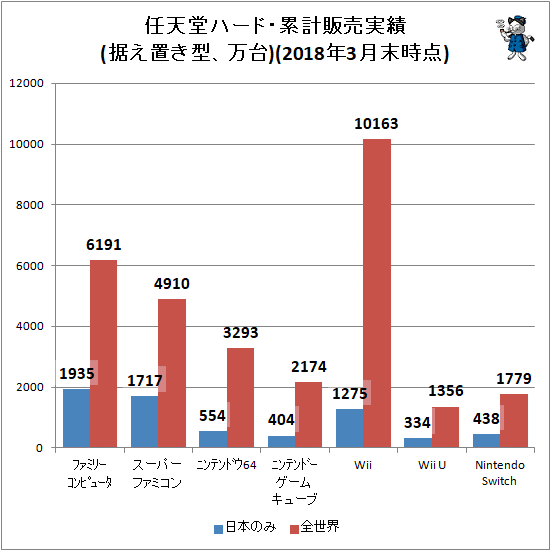 ↑ 任天堂ハード・累計販売実績(据え置き型、万台)(2018年3月末時点)