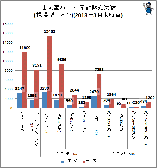 ↑ 任天堂ハード・累計販売実績(携帯型、万台)(2018年3月末時点)