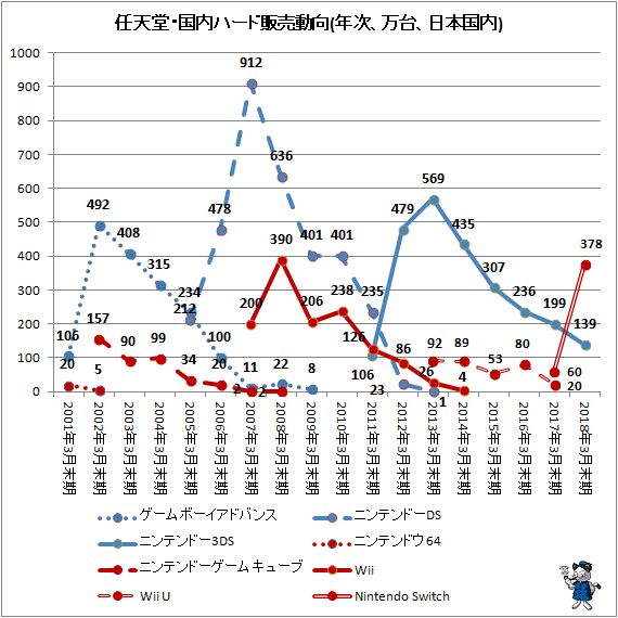 ↑ 任天堂・国内ハード販売動向(年次、万台、日本国内)