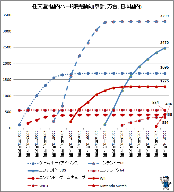 ↑ 任天堂・国内ハード販売動向(累計、万台)(日本国内)