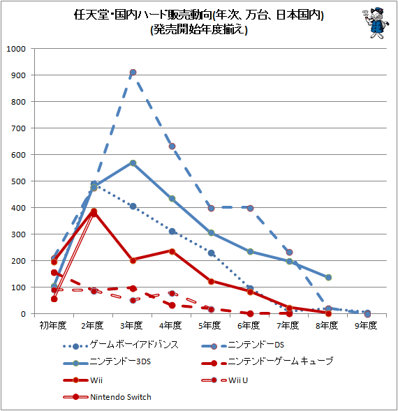 ↑ 任天堂・国内ハード販売動向(年次、万台、日本国内)(発売開始年度揃え)
