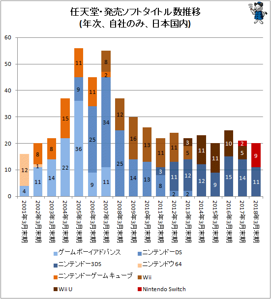 ↑ 任天堂・発売ソフトタイトル数推移(年次、自社のみ、日本国内)