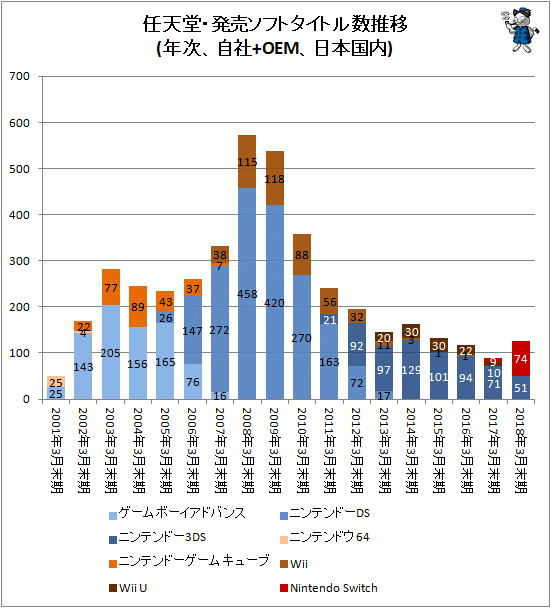 ↑ 任天堂・発売ソフトタイトル数推移(年次、自社+OEM、日本国内)