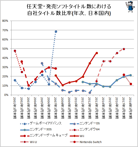 ↑ 任天堂・発売ソフトタイトル数における自社タイトル数比率(年次、日本国内)