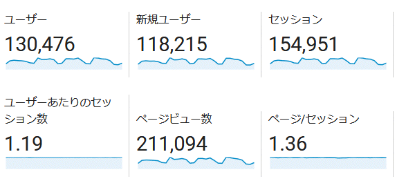 ↑ 2018年4月度の月間アクセス数(新ドメイン下のみ)