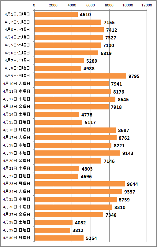 ↑ 2018年4月度の日毎アクセス分析(新ドメイン下のみ、ページビュー)