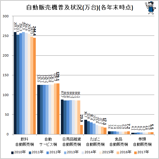 ↑ 自動販売機普及状況(万台)(各年末時点)
