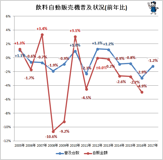 ↑ 飲料自動販売機普及状況(前年比)