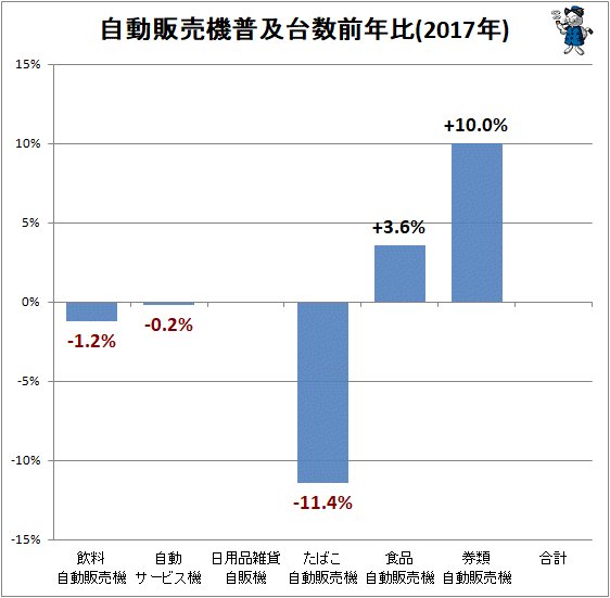 ↑ 自動販売機普及台数前年比(2017年)(再録)