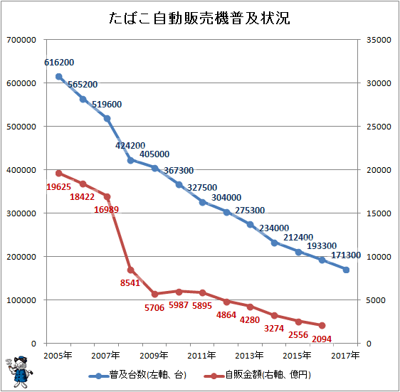 ↑ たばこ自動販売機普及状況