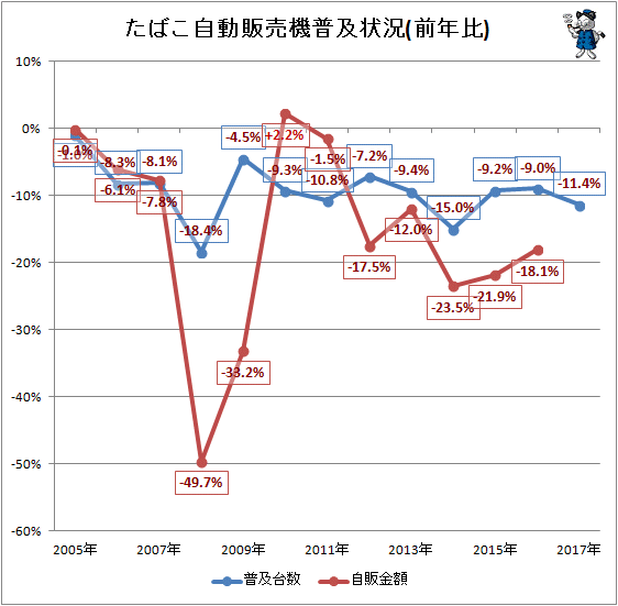 ↑ たばこ自動販売機普及状況(前年比)