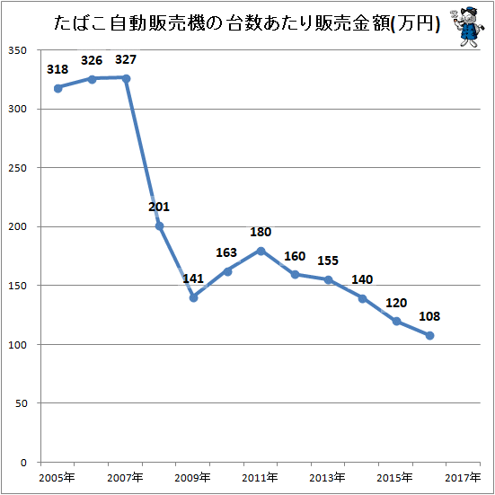 ↑ たばこ自動販売機の台数あたり販売金額(万円)