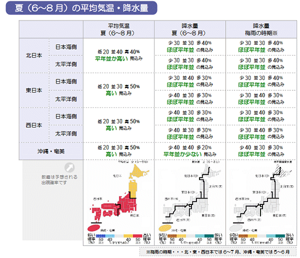 ↑ 季節予報(夏 6-8月)(4月末時点、気象庁)