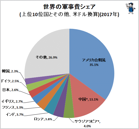 ↑ 世界の軍事費シェア(上位10位国とその他、米ドル換算)(2017年)
