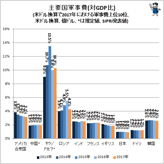 ↑ 主要国軍事費(対GDP比)(米ドル換算で2017年における軍事費上位10位、米ドル換算、億ドル、*は推定値、SIPRI発表値)